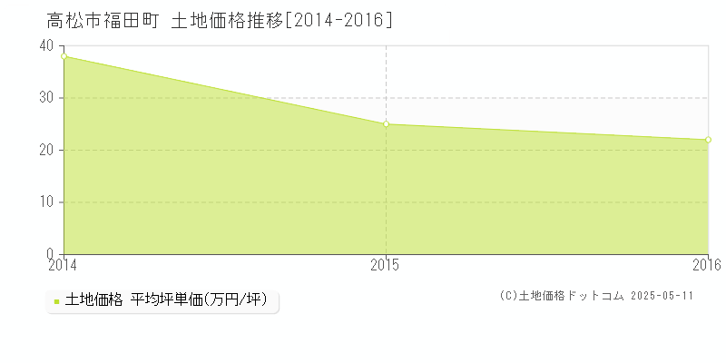 福田町(高松市)の土地価格推移グラフ(坪単価)[2014-2016年]