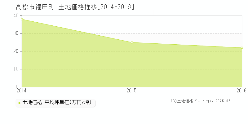 高松市福田町の土地価格推移グラフ 