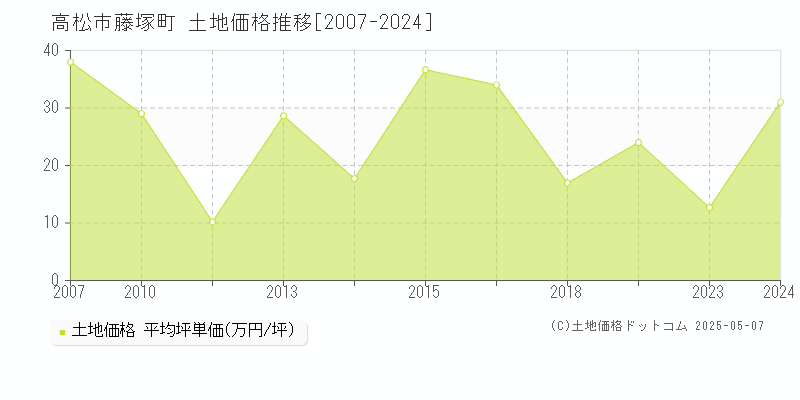 藤塚町(高松市)の土地価格推移グラフ(坪単価)[2007-2024年]