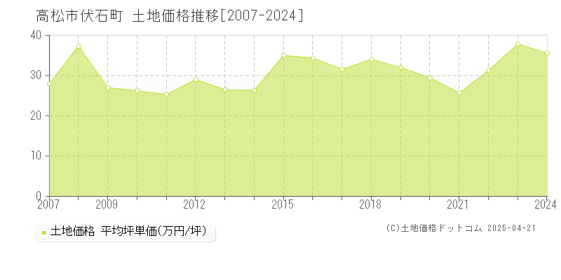 高松市伏石町の土地価格推移グラフ 