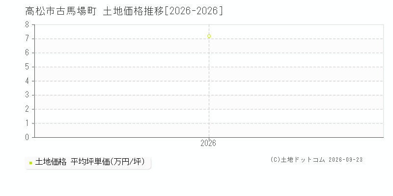 高松市古馬場町の土地価格推移グラフ(坪単価)[2026-2026年]