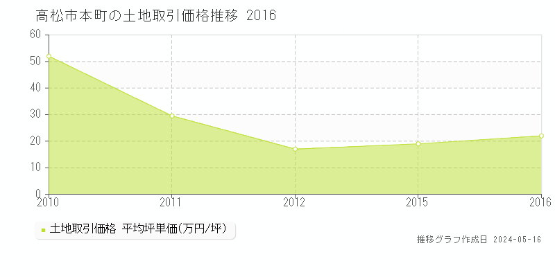 高松市本町の土地価格推移グラフ 