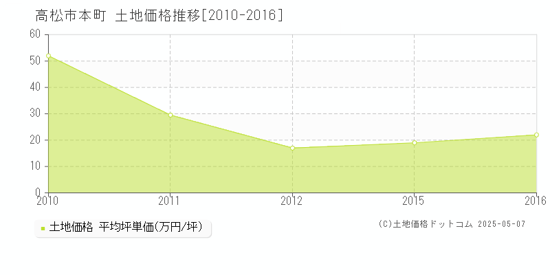 本町(高松市)の土地価格推移グラフ(坪単価)[2010-2016年]