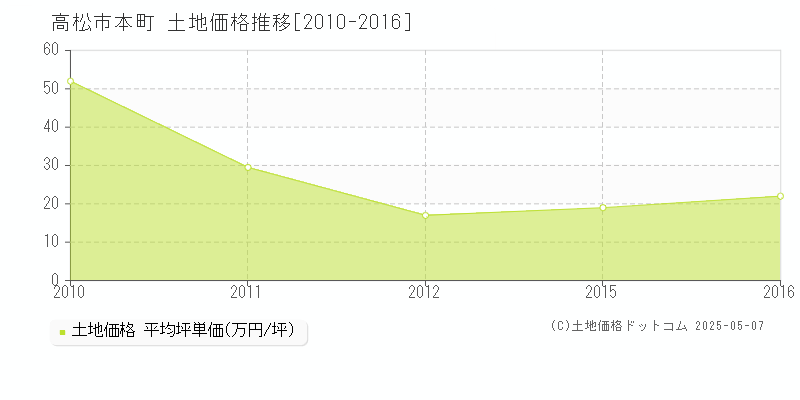 高松市本町の土地価格推移グラフ 