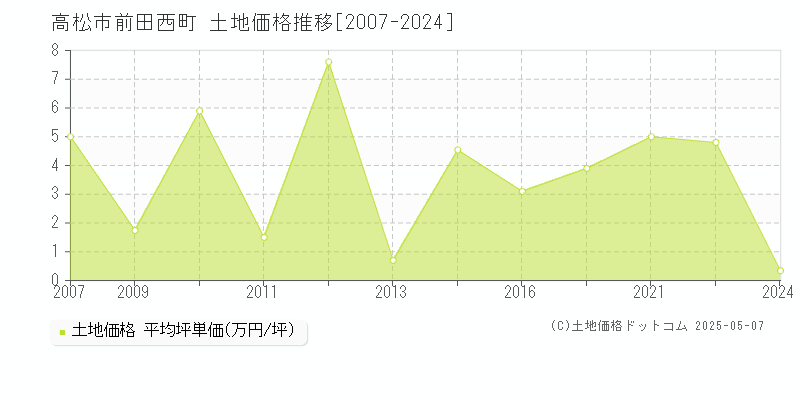 前田西町(高松市)の土地価格推移グラフ(坪単価)[2007-2024年]