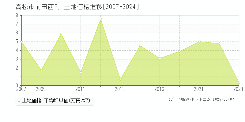 高松市前田西町の土地価格推移グラフ 