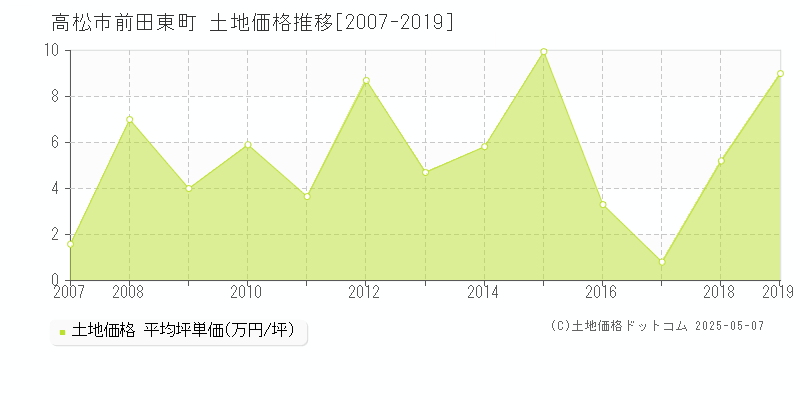 前田東町(高松市)の土地価格推移グラフ(坪単価)[2007-2019年]