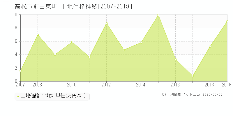 高松市前田東町の土地価格推移グラフ 