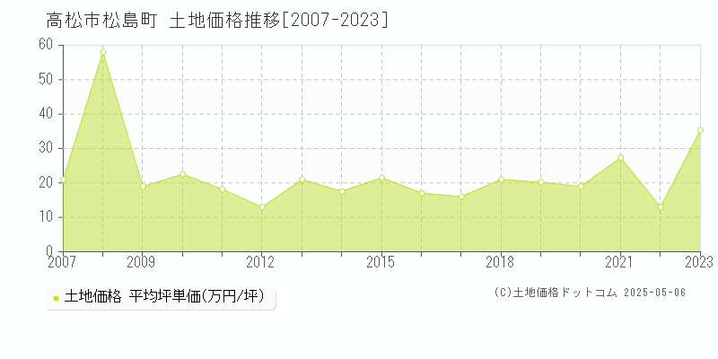 松島町(高松市)の土地価格推移グラフ(坪単価)[2007-2023年]