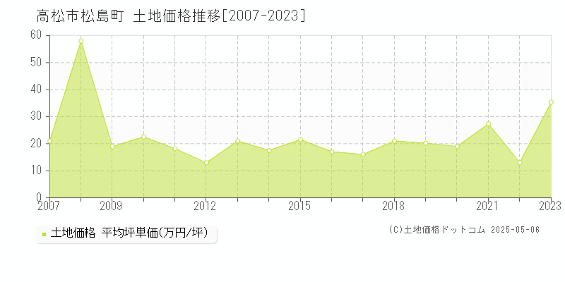 高松市松島町の土地取引価格推移グラフ 