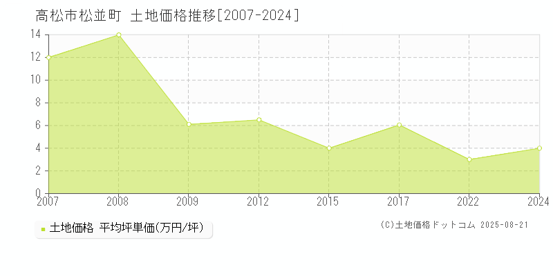 松並町(高松市)の土地価格推移グラフ(坪単価)[2007-2024年]