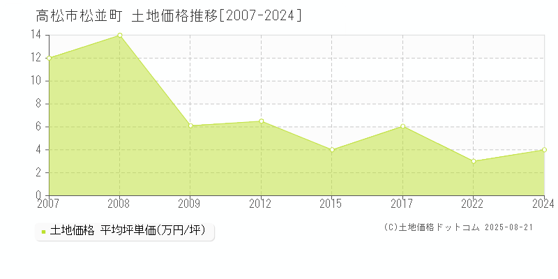 高松市松並町の土地価格推移グラフ 