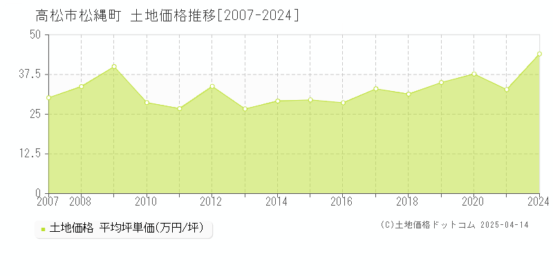 高松市松縄町の土地価格推移グラフ 