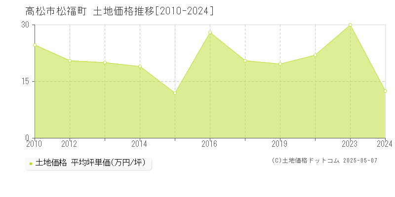 松福町(高松市)の土地価格推移グラフ(坪単価)[2010-2024年]