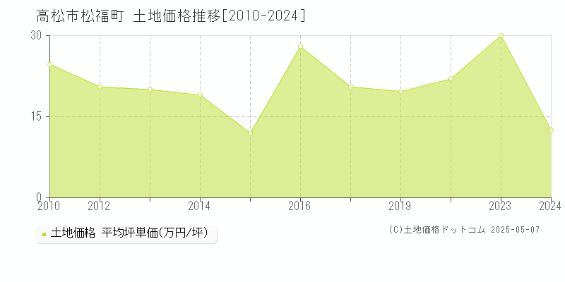 高松市松福町の土地価格推移グラフ 