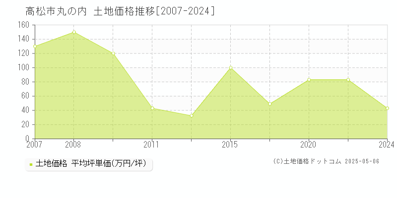 丸の内(高松市)の土地価格推移グラフ(坪単価)[2007-2024年]