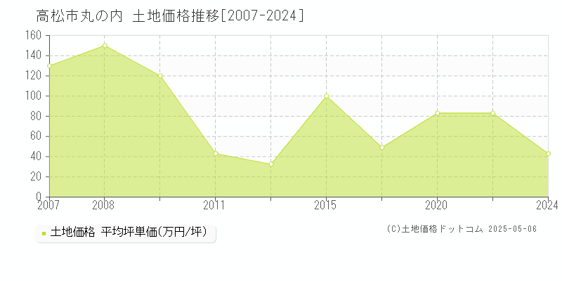 高松市丸の内の土地価格推移グラフ 