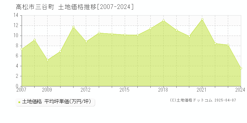 高松市三谷町の土地価格推移グラフ 