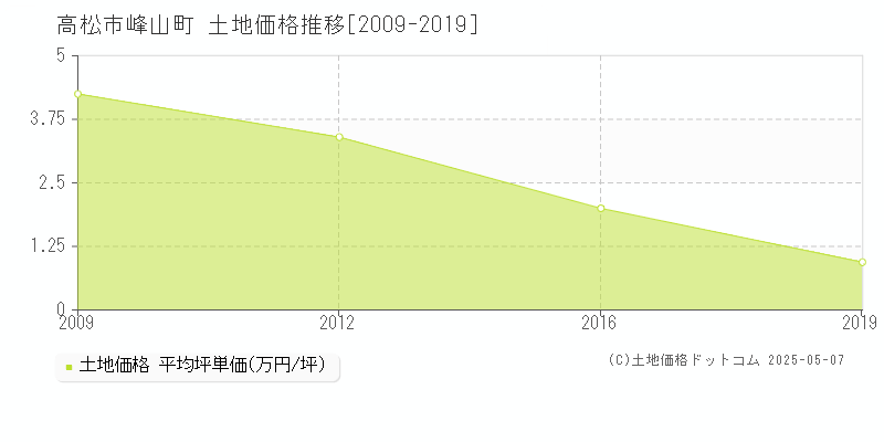 峰山町(高松市)の土地価格推移グラフ(坪単価)[2009-2019年]