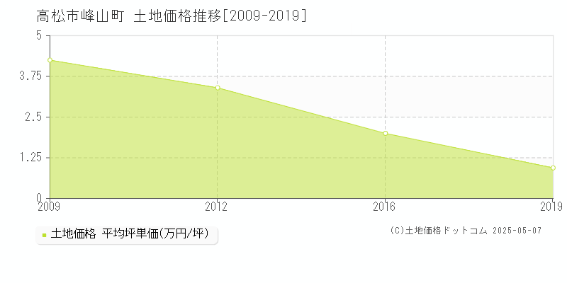 高松市峰山町の土地取引価格推移グラフ 