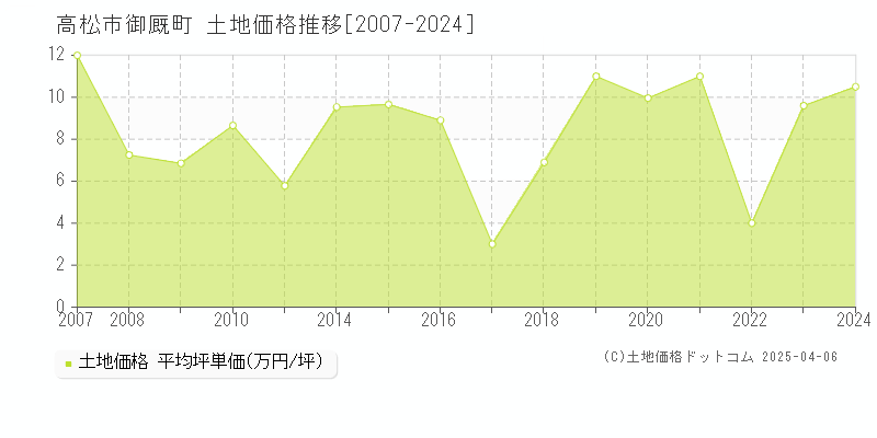 高松市御厩町の土地価格推移グラフ 