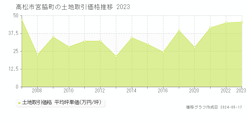 高松市宮脇町の土地取引価格推移グラフ 