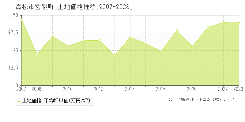 高松市宮脇町の土地価格推移グラフ 