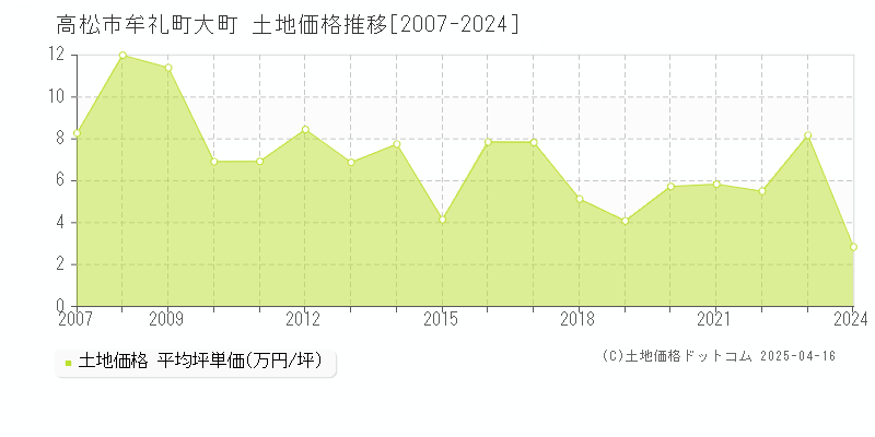 高松市牟礼町大町の土地価格推移グラフ 