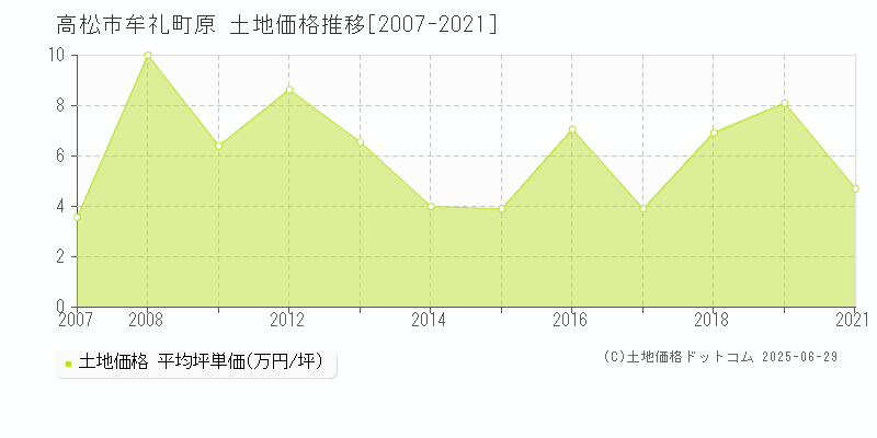 牟礼町原(高松市)の土地価格推移グラフ(坪単価)[2007-2021年]