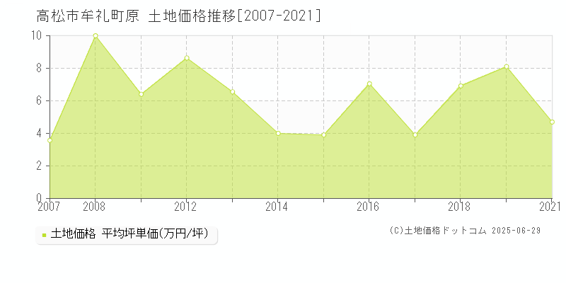 高松市牟礼町原の土地価格推移グラフ 