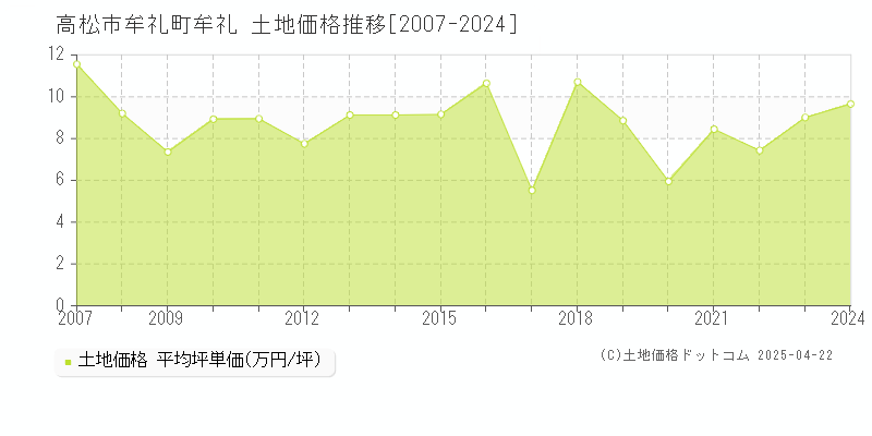 高松市牟礼町牟礼の土地価格推移グラフ 