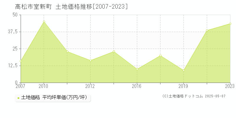 室新町(高松市)の土地価格推移グラフ(坪単価)[2007-2023年]