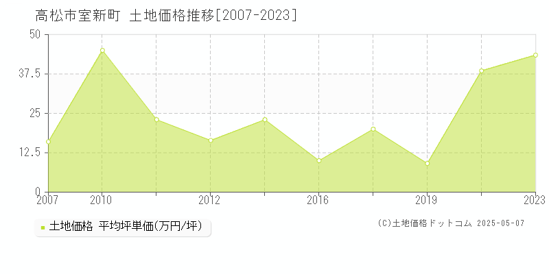 高松市室新町の土地価格推移グラフ 