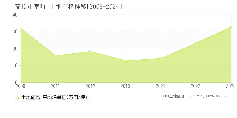 室町(高松市)の土地価格推移グラフ(坪単価)[2008-2024年]
