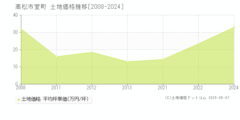 高松市室町の土地価格推移グラフ 