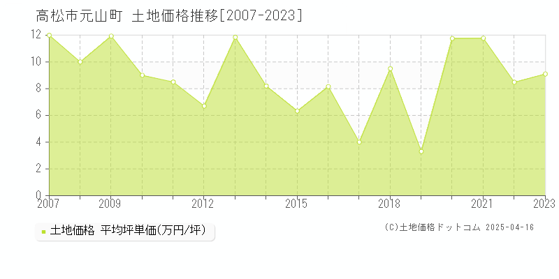 高松市元山町の土地取引価格推移グラフ 