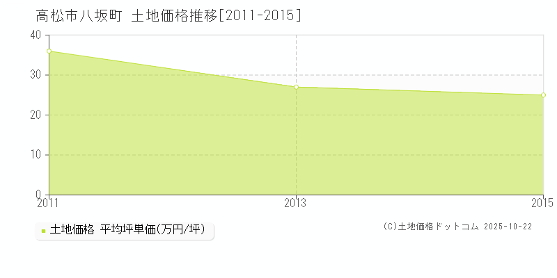 八坂町(高松市)の土地価格推移グラフ(坪単価)[2011-2015年]
