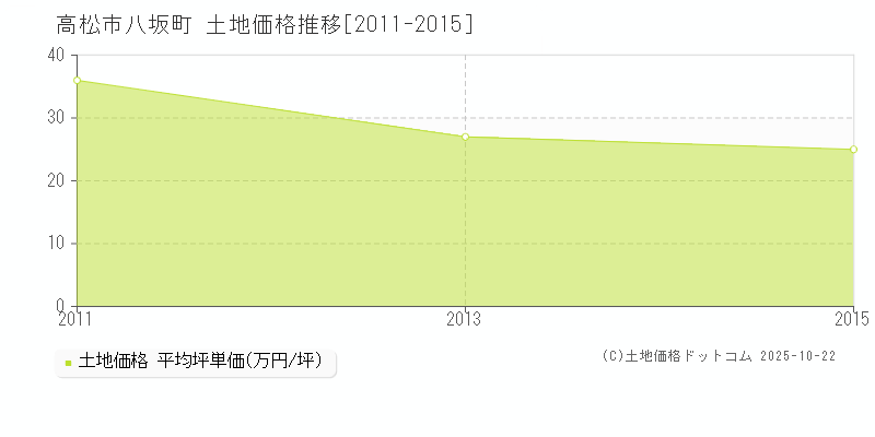 高松市八坂町の土地価格推移グラフ 