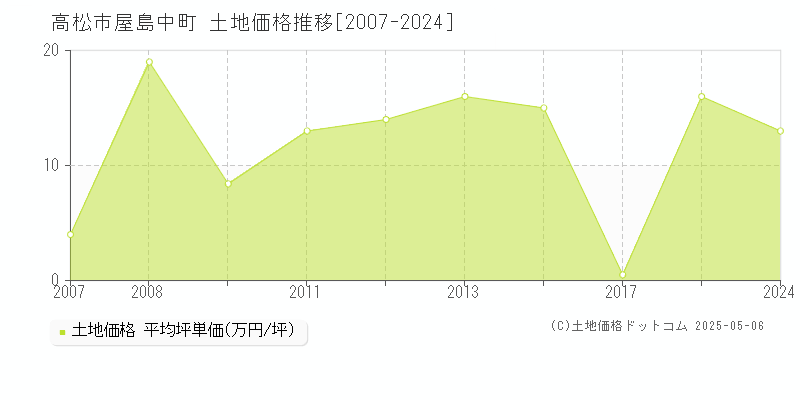 屋島中町(高松市)の土地価格推移グラフ(坪単価)[2007-2024年]