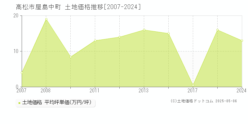 高松市屋島中町の土地取引価格推移グラフ 