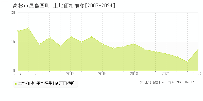 高松市屋島西町の土地取引価格推移グラフ 