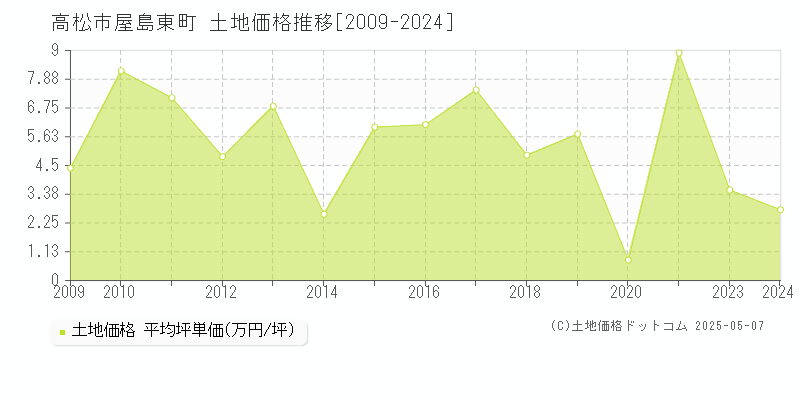屋島東町(高松市)の土地価格推移グラフ(坪単価)[2009-2024年]
