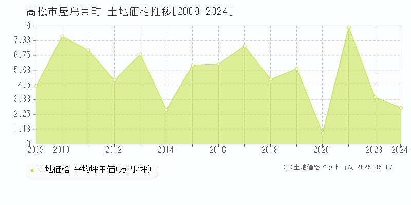 高松市屋島東町の土地価格推移グラフ 