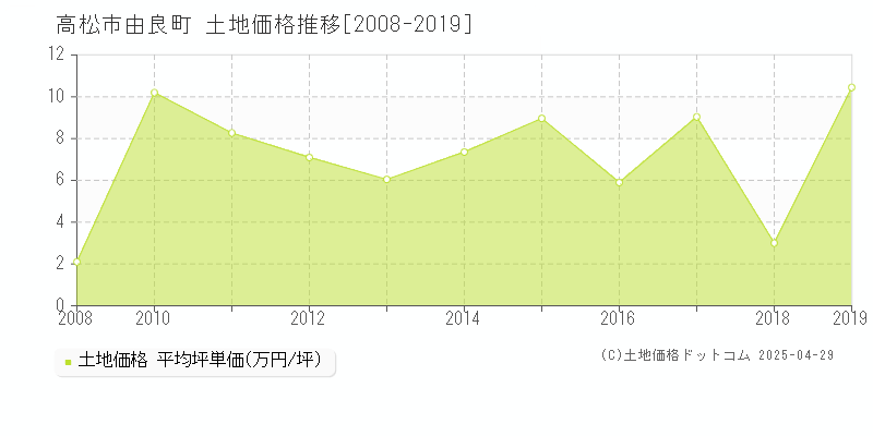 高松市由良町の土地価格推移グラフ 