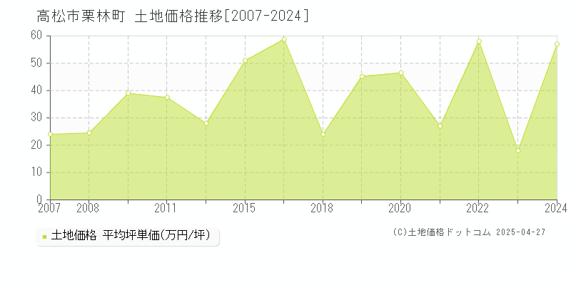 高松市栗林町の土地価格推移グラフ 