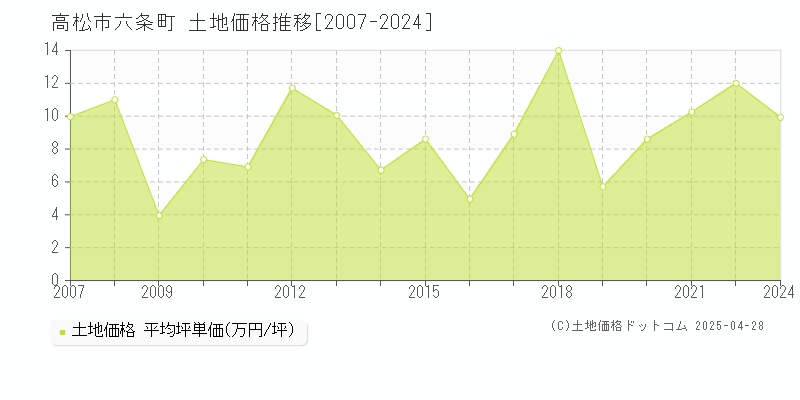 高松市六条町の土地価格推移グラフ 