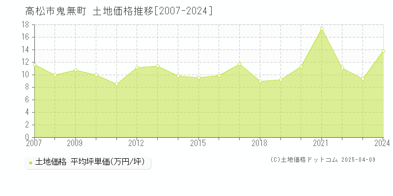 高松市鬼無町の土地価格推移グラフ 