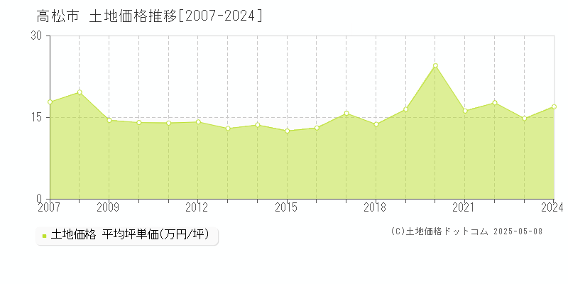 高松市(香川県)の土地価格推移グラフ(坪単価)[2007-2024年]