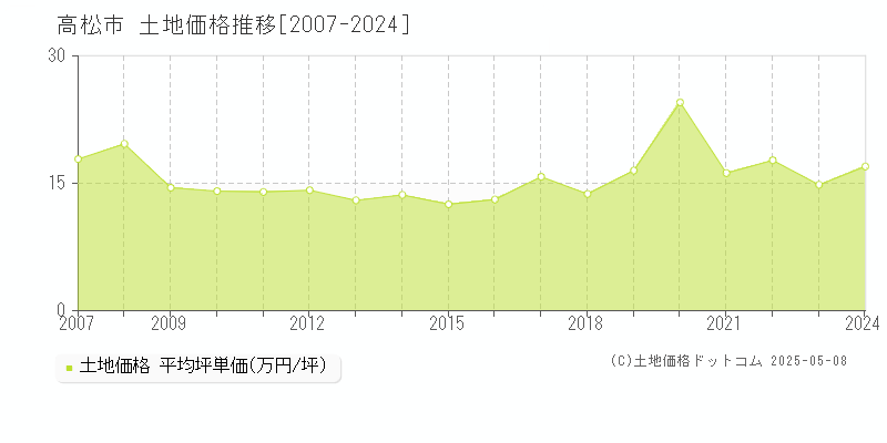 高松市全域の土地取引価格推移グラフ 