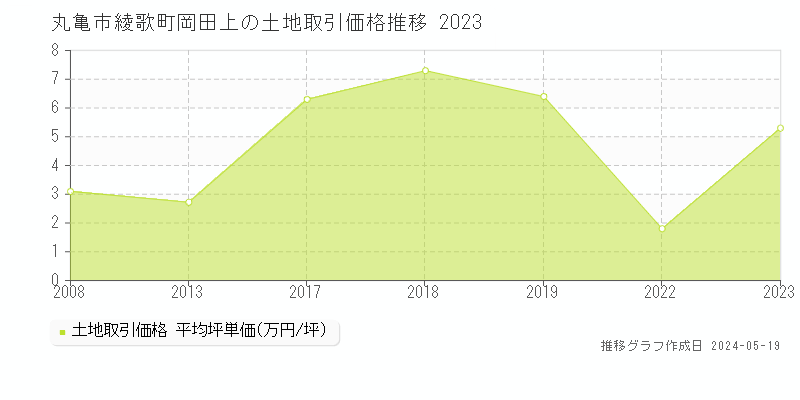 丸亀市綾歌町岡田上の土地価格推移グラフ 